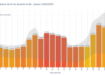 Gráfico de precios de la luz por horas para el Jueves 13 de Marzo de 2025