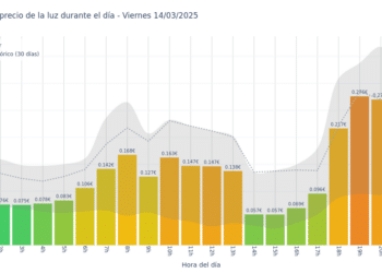 Gráfico de precios de la luz por horas para el Viernes 14 de Marzo de 2025