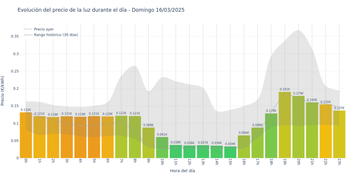 Gráfico de precios de la luz por horas para el Domingo 16 de Marzo de 2025