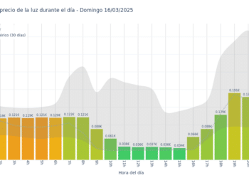 Gráfico de precios de la luz por horas para el Domingo 16 de Marzo de 2025