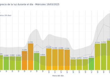 Gráfico de precios de la luz por horas para el Miércoles 19 de Marzo de 2025
