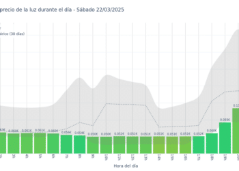 Gráfico de precios de la luz por horas para el Sábado 22 de Marzo de 2025