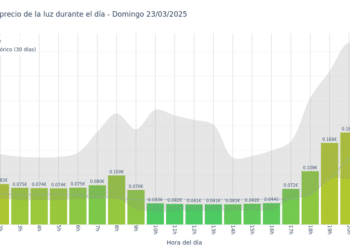 Gráfico de precios de la luz por horas para el Domingo 23 de Marzo de 2025