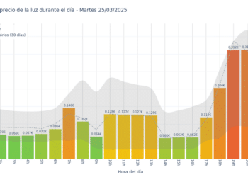 Gráfico de precios de la luz por horas para el Martes 25 de Marzo de 2025