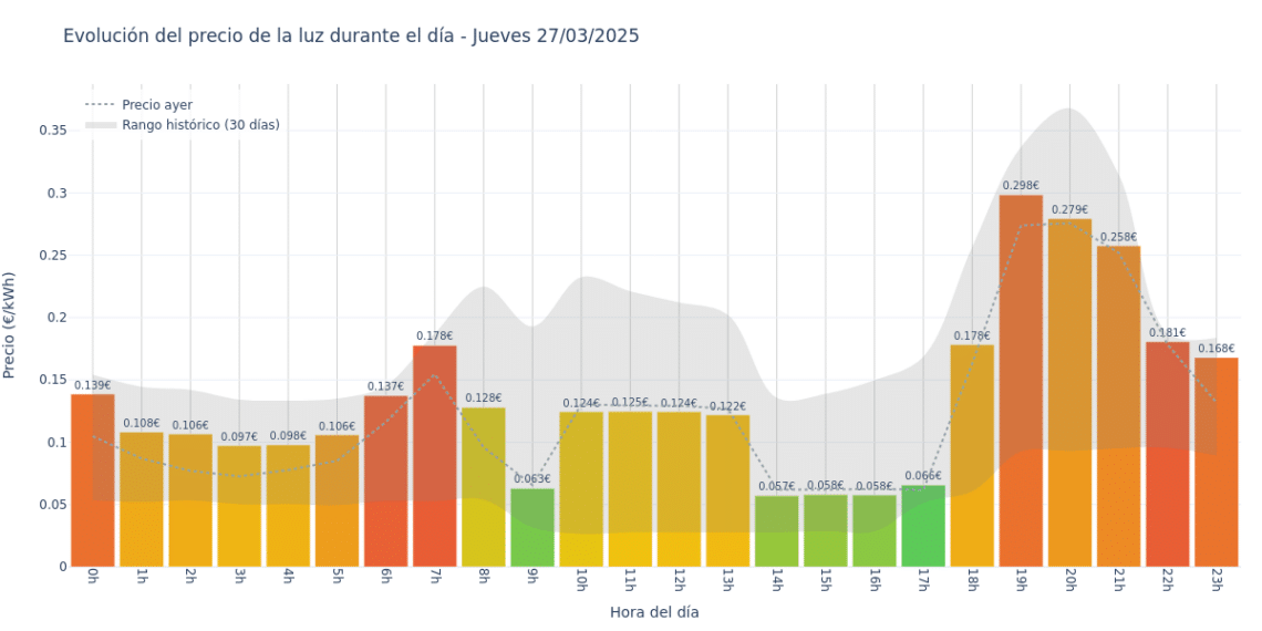 Gráfico de precios de la luz por horas para el Jueves 27 de Marzo de 2025