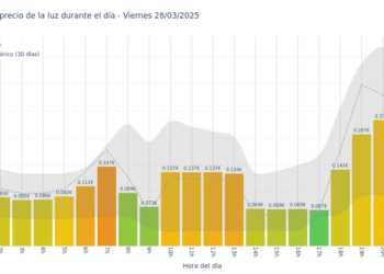 Gráfico de precios de la luz por horas para el Viernes 28 de Marzo de 2025