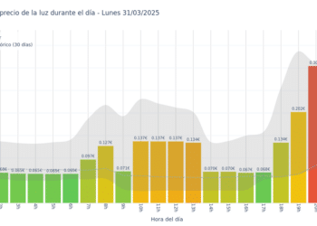 Gráfico de precios de la luz por horas para el Lunes 31 de Marzo de 2025