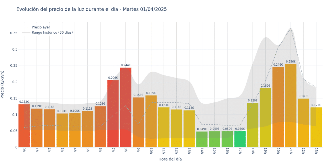 Gráfico de precios de la luz por horas para el Martes 1 de Abril de 2025