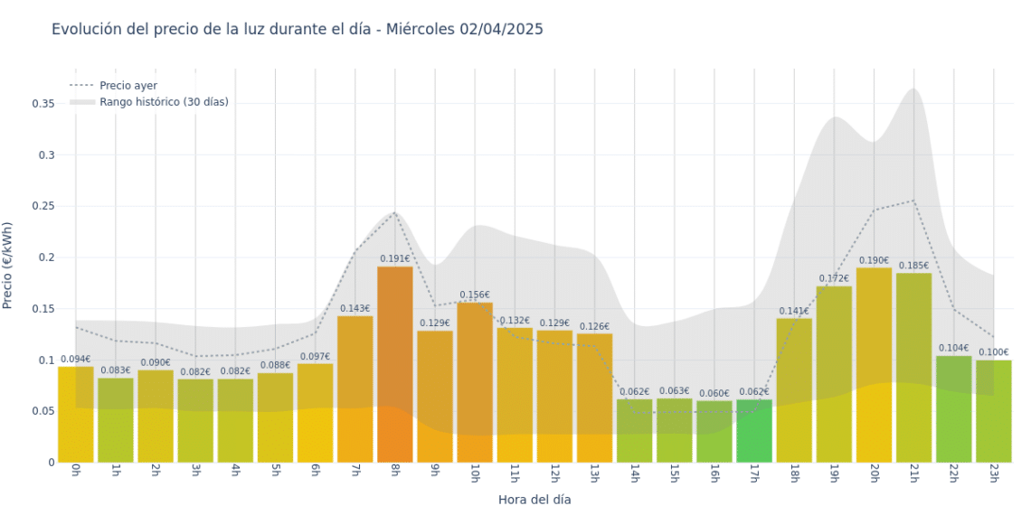 Gráfico de precios de la luz por horas para el Miércoles 2 de Abril de 2025
