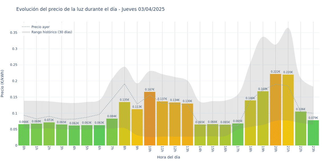 Gráfico de precios de la luz por horas para el Jueves 3 de Abril de 2025