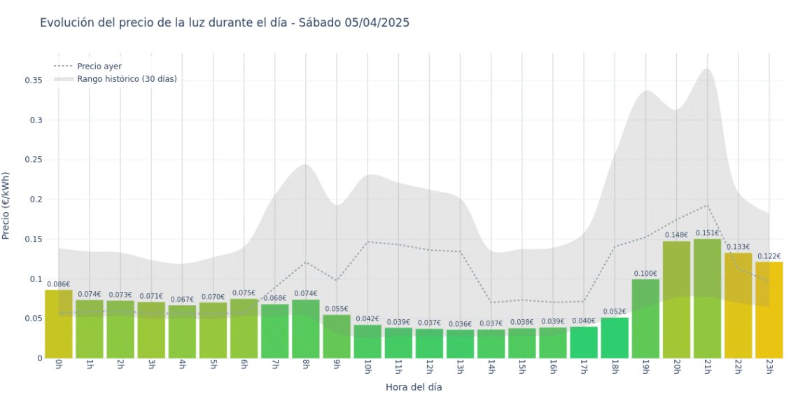 Gráfico de precios de la luz por horas para el Sábado 5 de Abril de 2025
