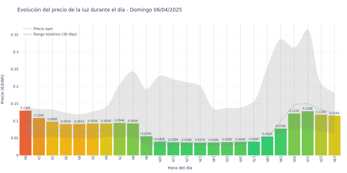 Gráfico de precios de la luz por horas para el Domingo 6 de Abril de 2025