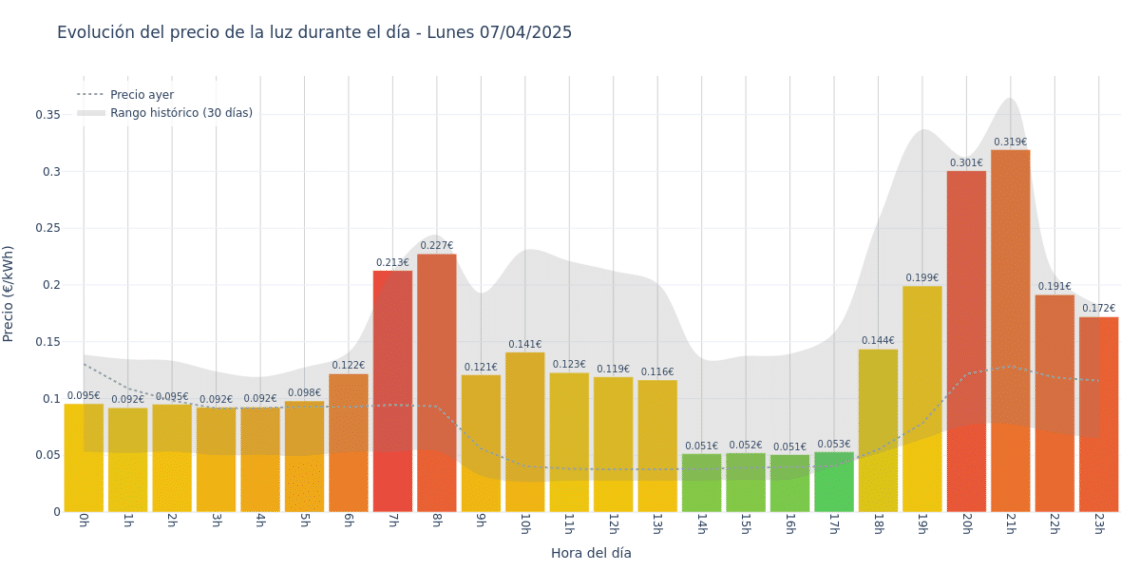 Gráfico de precios de la luz por horas para el Lunes 7 de Abril de 2025
