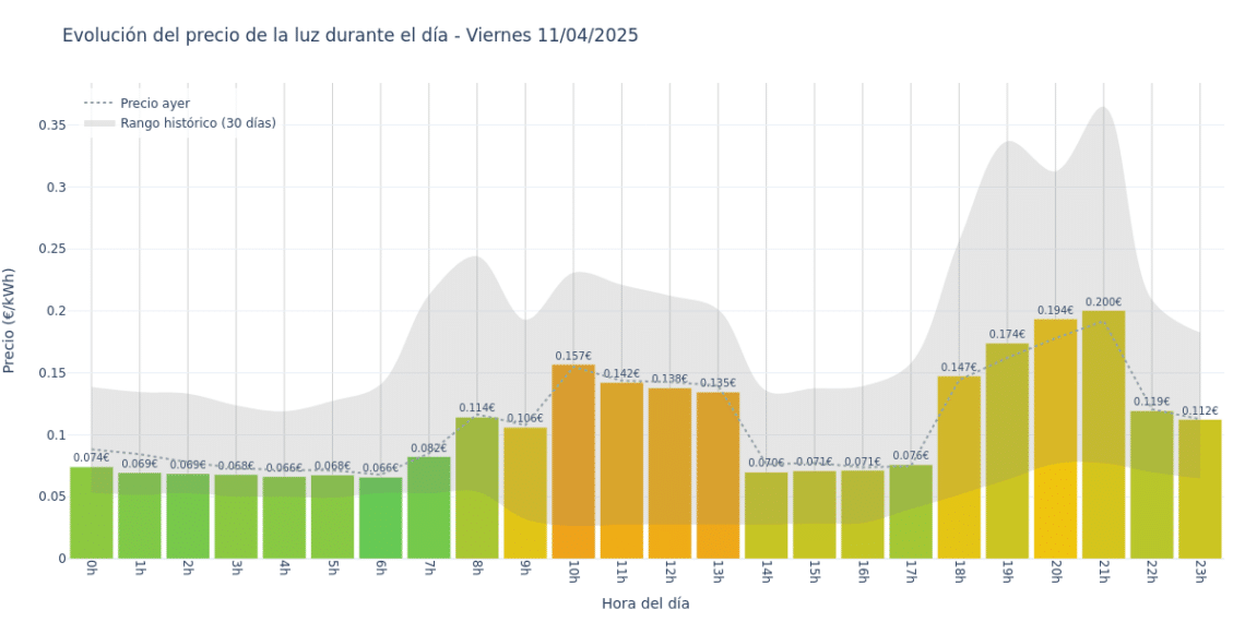 Gráfico de precios de la luz por horas para el Viernes 11 de Abril de 2025