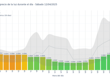 Gráfico de precios de la luz por horas para el Sábado 12 de Abril de 2025