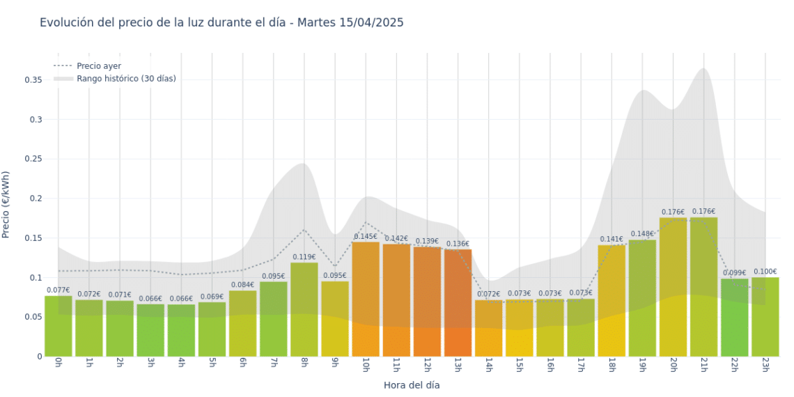 Gráfico de precios de la luz por horas para el Martes 15 de Abril de 2025
