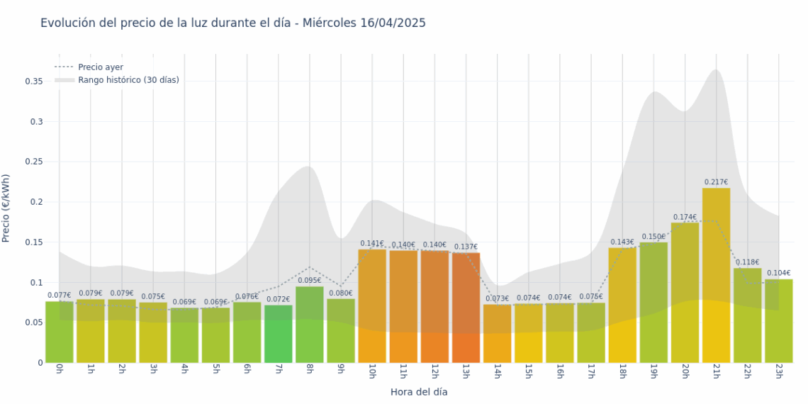 Gráfico de precios de la luz por horas para el Miércoles 16 de Abril de 2025