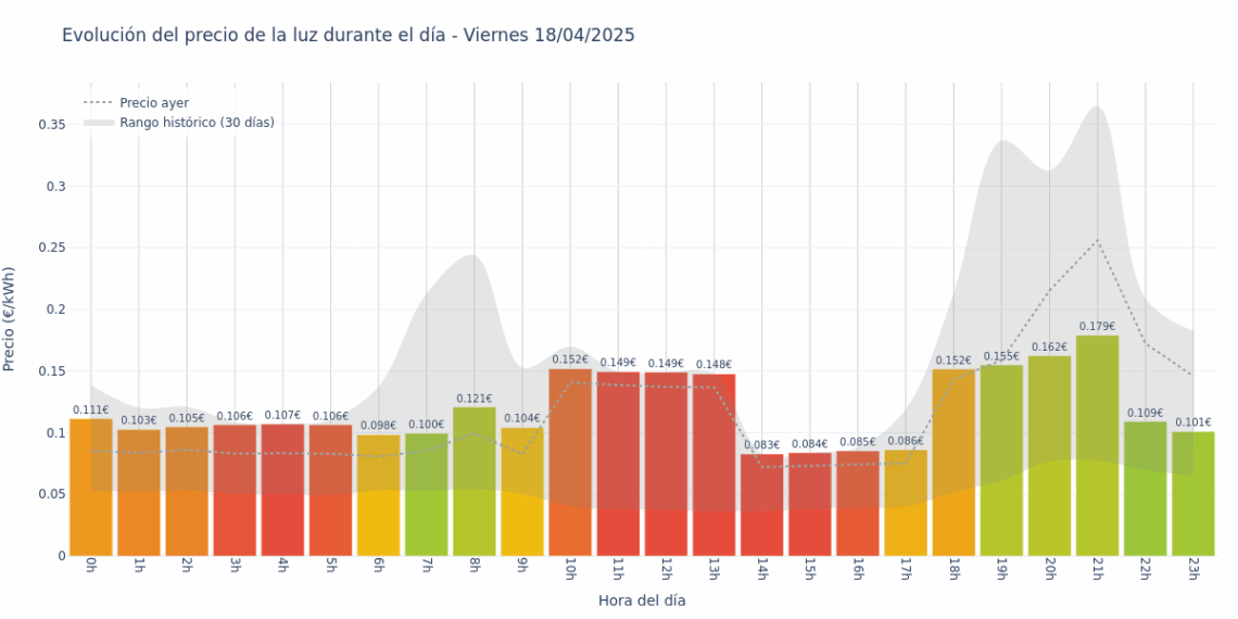 Gráfico de precios de la luz por horas para el Viernes 18 de Abril de 2025