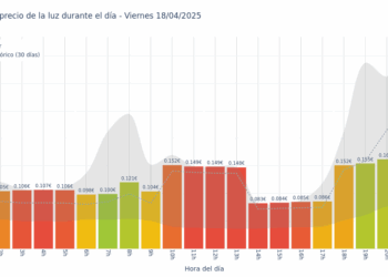 Gráfico de precios de la luz por horas para el Viernes 18 de Abril de 2025
