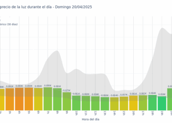Gráfico de precios de la luz por horas para el Domingo 20 de Abril de 2025