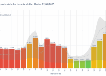 Gráfico de precios de la luz por horas para el Martes 22 de Abril de 2025