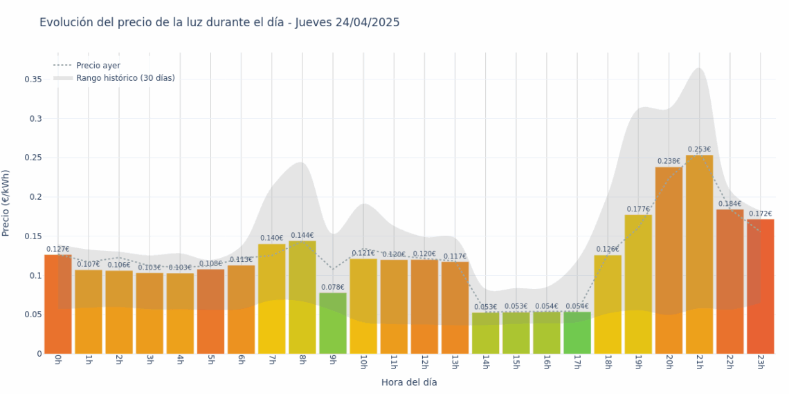 Gráfico de precios de la luz por horas para el Jueves 24 de Abril de 2025