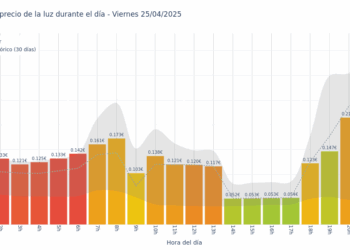 Gráfico de precios de la luz por horas para el Viernes 25 de Abril de 2025