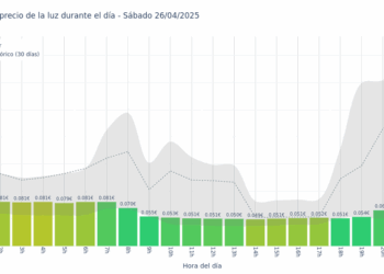 Gráfico de precios de la luz por horas para el Sábado 26 de Abril de 2025