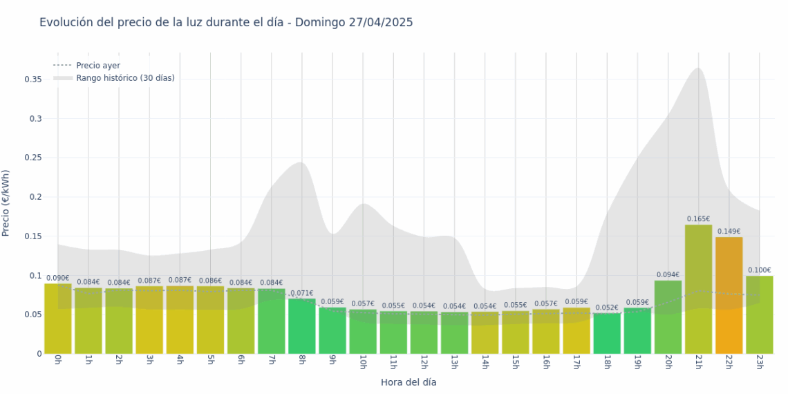 Gráfico de precios de la luz por horas para el Domingo 27 de Abril de 2025