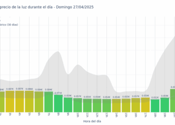 Gráfico de precios de la luz por horas para el Domingo 27 de Abril de 2025