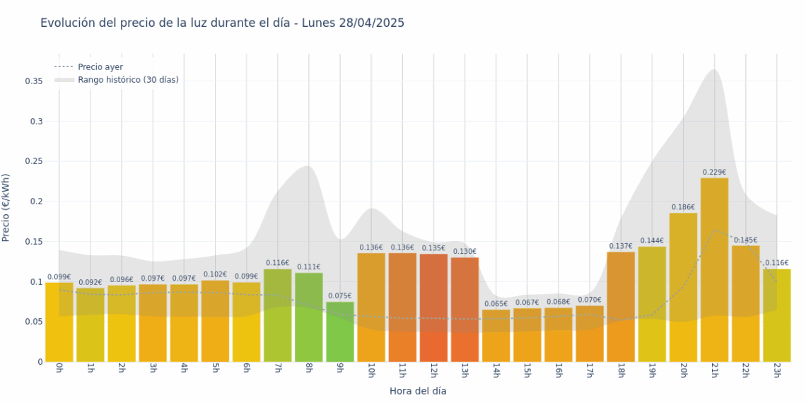 Gráfico de precios de la luz por horas para el Lunes 28 de Abril de 2025