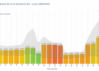 Gráfico de precios de la luz por horas para el Lunes 28 de Abril de 2025