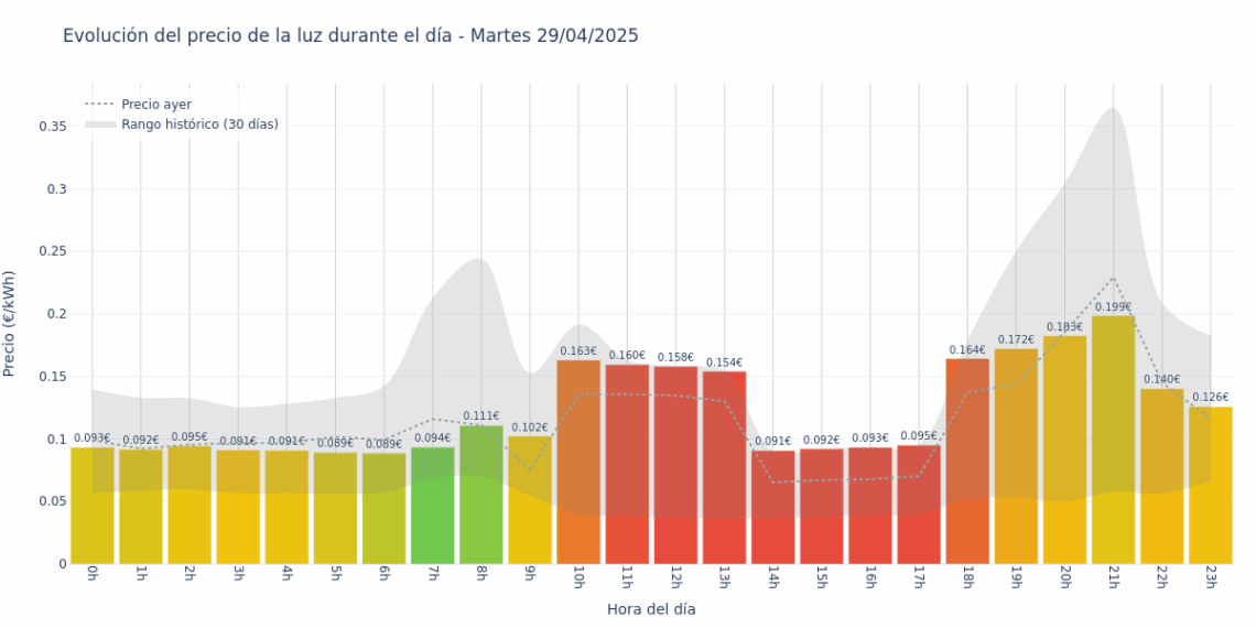Gráfico de precios de la luz por horas para el Martes 29 de Abril de 2025