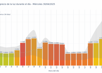 Gráfico de precios de la luz por horas para el Miércoles 30 de Abril de 2025