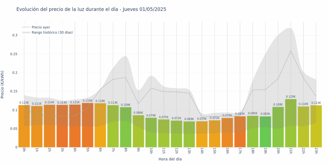 Gráfico de precios de la luz por horas para el Jueves 1 de Mayo de 2025