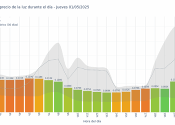 Gráfico de precios de la luz por horas para el Jueves 1 de Mayo de 2025