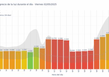 Gráfico de precios de la luz por horas para el Viernes 2 de Mayo de 2025