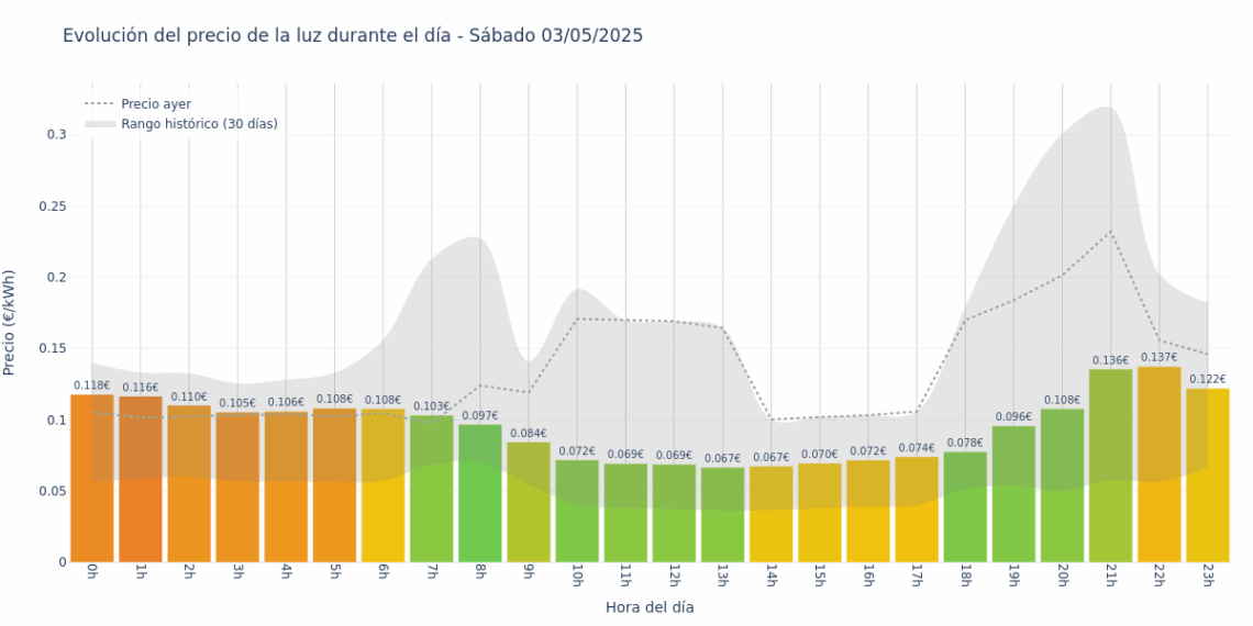 Gráfico de precios de la luz por horas para el Sábado 3 de Mayo de 2025