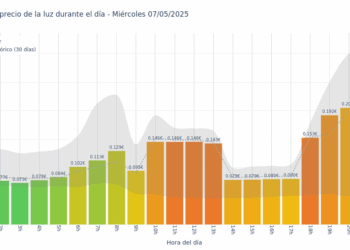 Gráfico de precios de la luz por horas para el Miércoles 7 de Mayo de 2025