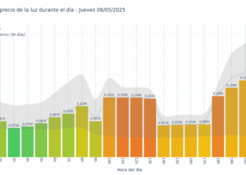 Gráfico de precios de la luz por horas para el Jueves 8 de Mayo de 2025