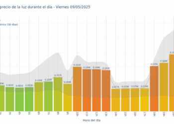 Gráfico de precios de la luz por horas para el Viernes 9 de Mayo de 2025