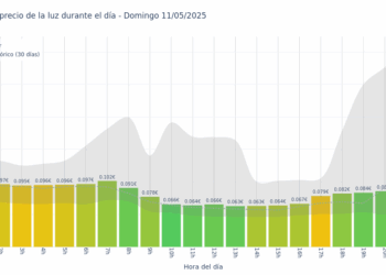 Gráfico de precios de la luz por horas para el Domingo 11 de Mayo de 2025