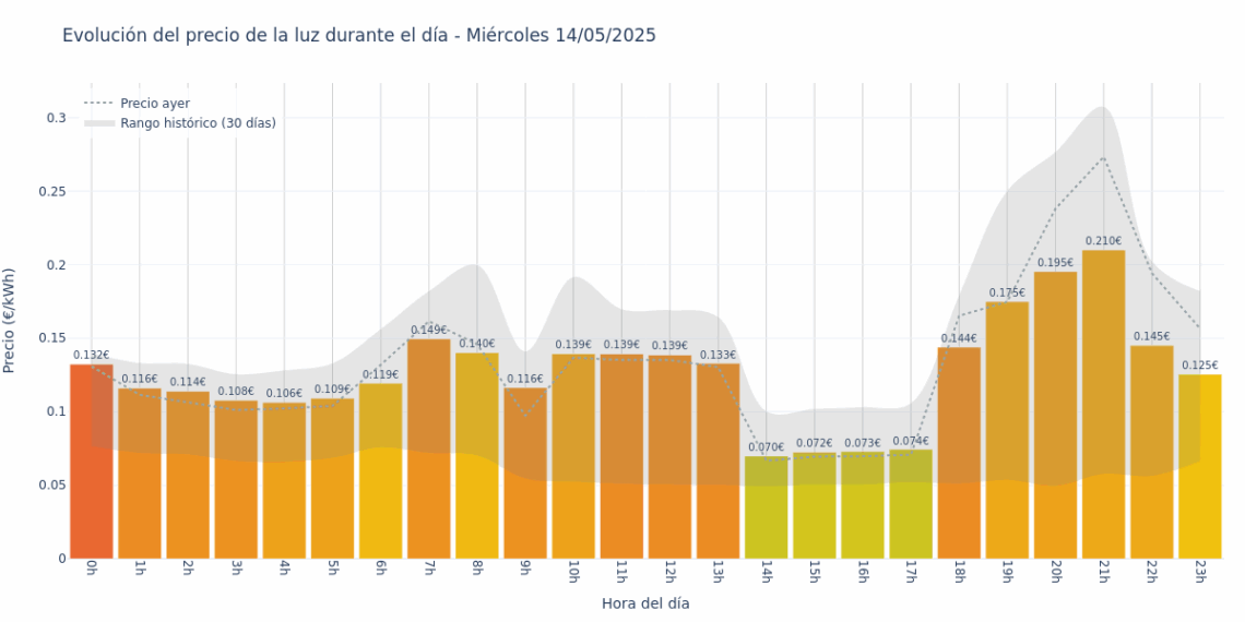 Gráfico de precios de la luz por horas para el Miércoles 14 de Mayo de 2025