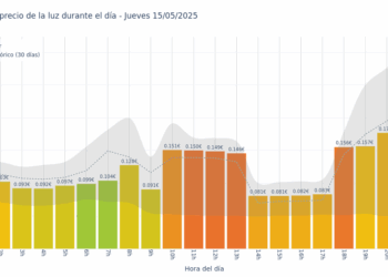 Gráfico de precios de la luz por horas para el Jueves 15 de Mayo de 2025