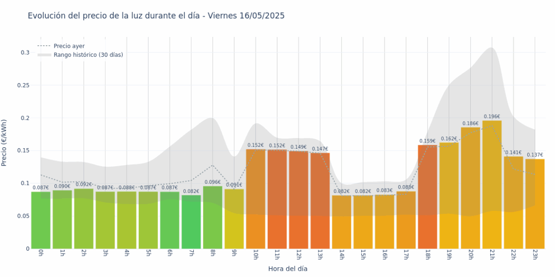 Gráfico de precios de la luz por horas para el Viernes 16 de Mayo de 2025