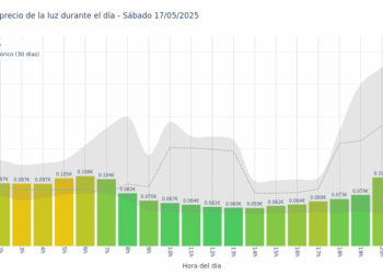 Gráfico de precios de la luz por horas para el Sábado 17 de Mayo de 2025