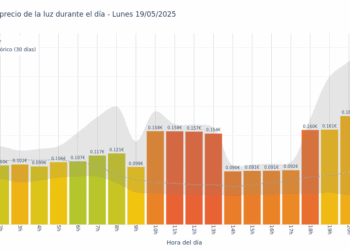Gráfico de precios de la luz por horas para el Lunes 19 de Mayo de 2025