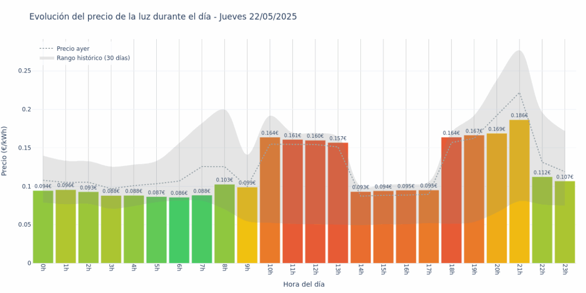 Gráfico de precios de la luz por horas para el Jueves 22 de Mayo de 2025