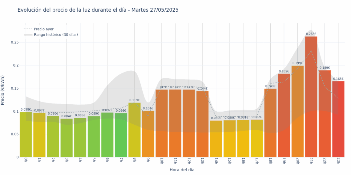Gráfico de precios de la luz por horas para el Martes 27 de Mayo de 2025