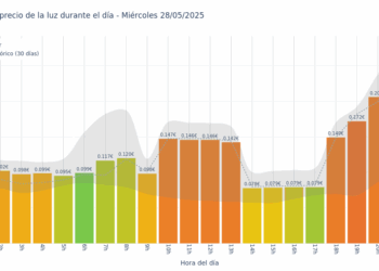Gráfico de precios de la luz por horas para el Miércoles 28 de Mayo de 2025